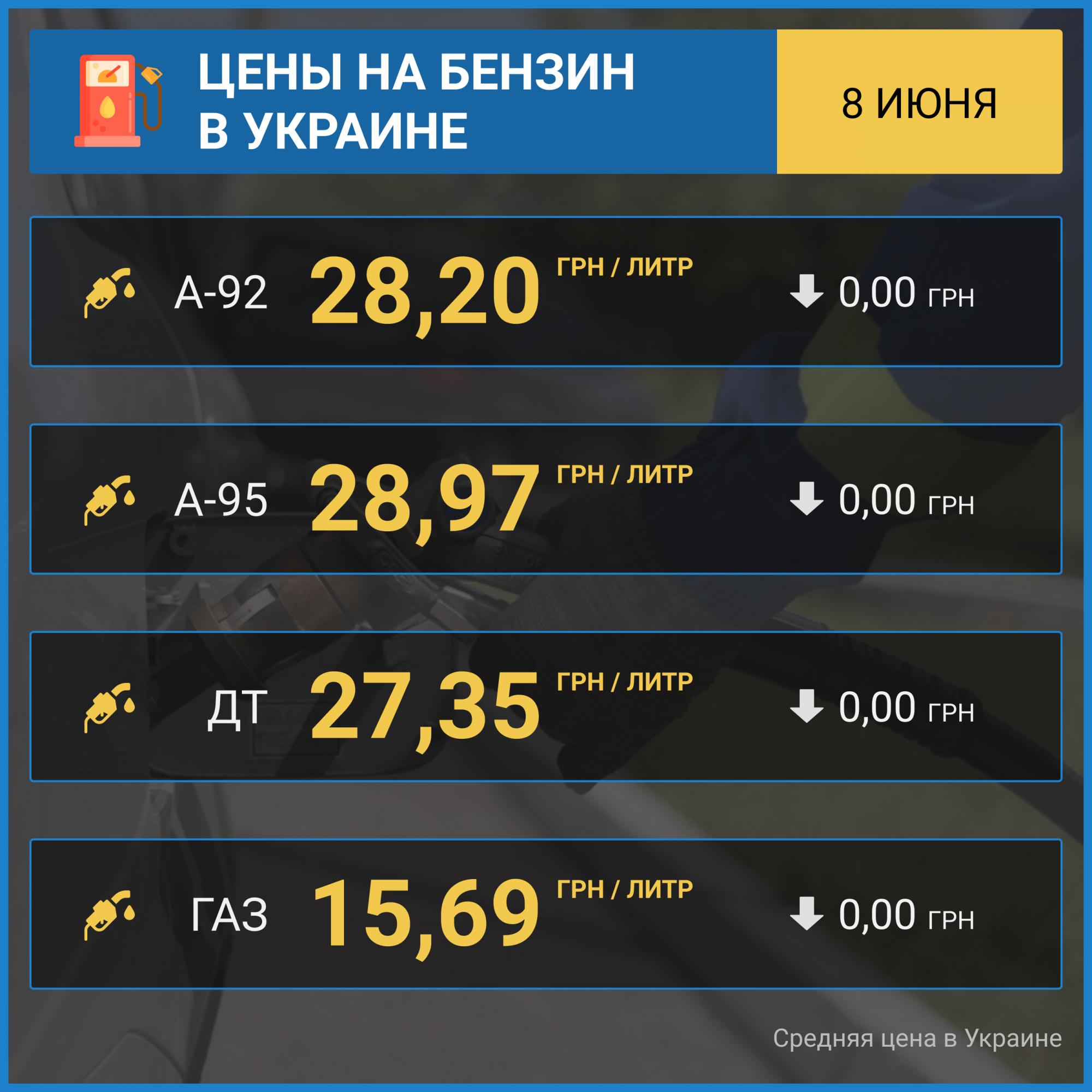 Ціни на бензин припинили зростання: скільки коштує паливо на АЗС